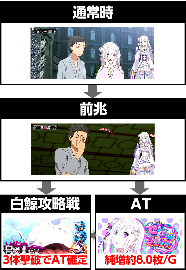 Re ゼロから始める異世界生活 リゼロ のシステム解説 ゲームの流れ 通常時 Re ゼロから始める異世界生活 リゼロ のシステム解説 ゲームの流れ 通常時