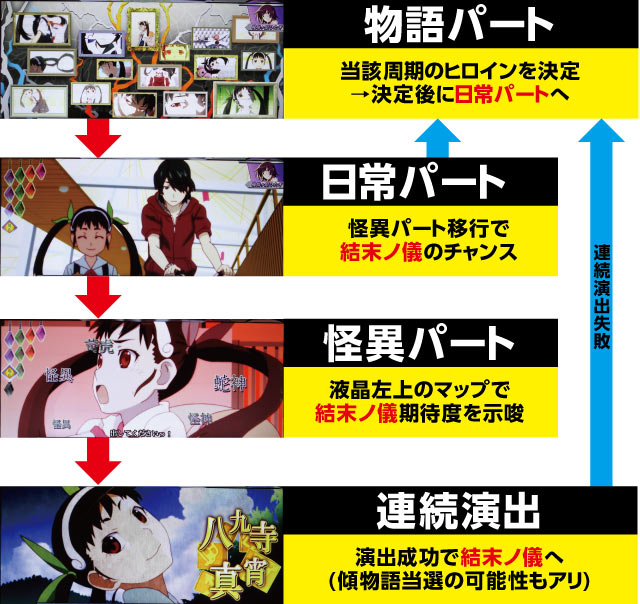 パチスロ 物語 シリーズ セカンドシーズン パチスロ化物語2 パチスロ偽物語 の通常時解説 Cz 結末ノ儀 むすびのぎ At当選契機 スロット